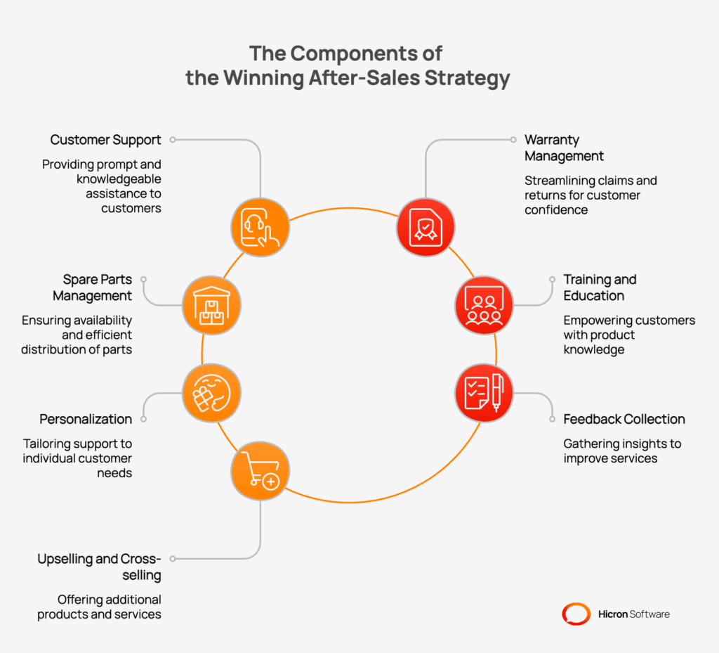 The Components of 
the Winning After-Sales Strategy