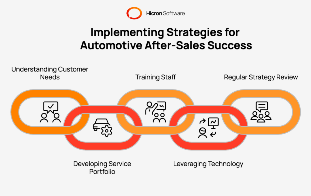 Implementing Strategies for 
Automotive After-Sales Success