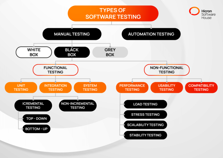 14 Different Types of Software Testing | Hicron Software