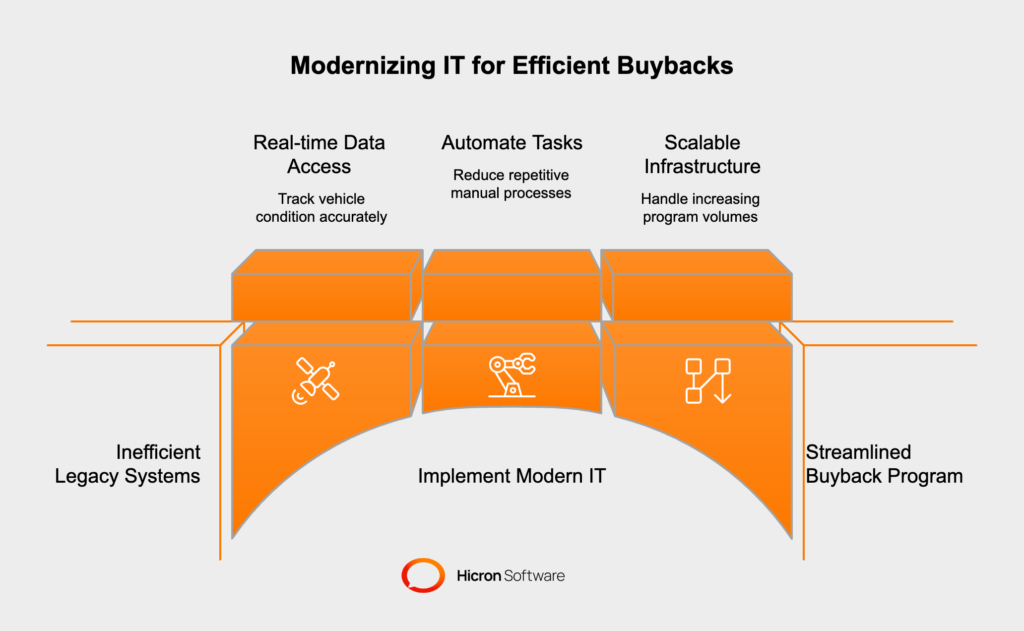 Traditional IT infrastructures often struggle to manage the complexities of the automotive buyback program due to several factors. Firstly, these systems may lack the ability to access and analyze real-time data, which is crucial for tracking the vehicle's condition and accurately calculating its current market value.

Secondly, traditional IT systems might not be equipped to handle the multi-faceted nature of the vehicle buyback program, including managing data from multiple sources, automating repetitive tasks, or generating detailed reports to aid decision-making. This can lead to inefficiencies and errors in the process.

Finally, scalability can be a significant issue. As the volume of a vehicle buyback program increases, traditional IT systems may struggle to scale up their operations efficiently, resulting in slower processing times and increased errors. In essence, the rigid and outdated structure of traditional IT infrastructures can make them ill-suited to handle the dynamic and complex nature of the buyback process.
