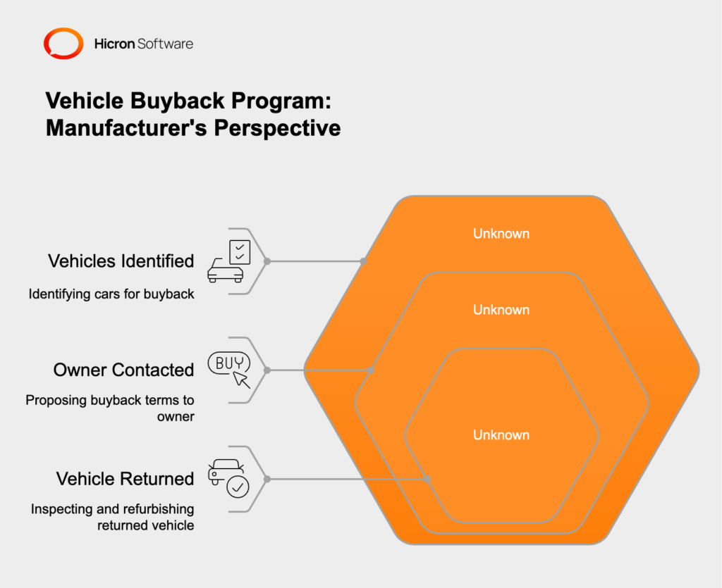 The vehicle buyback program from a manufacturer or importer's perspective is an intricate procedure requiring careful planning, customer service, and legal compliance. It begins with identifying vehicles that qualify for buyback. These typically include vehicles with recurring issues, or "lemons," and cars that are part of a strategic business decision aimed at managing used-car inventory or maintaining customer loyalty.

Once a vehicle is identified for a buyback program, the manufacturer contacts the owner to propose a buyback. The conditions usually involve a predetermined price based on factors like the vehicle's age, mileage, condition, and the current market value. In some cases, a vehicle can be repurchased as a gesture of goodwill by the manufacturer to resolve a customer's dissatisfaction, even if there's no evidence of a real problem.

After the owner agrees to the vehicle buyback, the manufacturer arranges for the vehicle's return and conducts a thorough inspection. If necessary, they refurbish the car to ensure it meets their quality standards before it's re-introduced into the market. This step is critical as it protects the brand's reputation in the used car market and reassures potential buyers about the vehicle's quality.

Legal requirements also play a significant role in the vehicle buyback program. Manufacturers must disclose certain information, including the reason for the buyback, repairs made, and the vehicle's warranty coverage. Some regions also require manufacturers to brand the title of the car to notify potential buyers of its history.