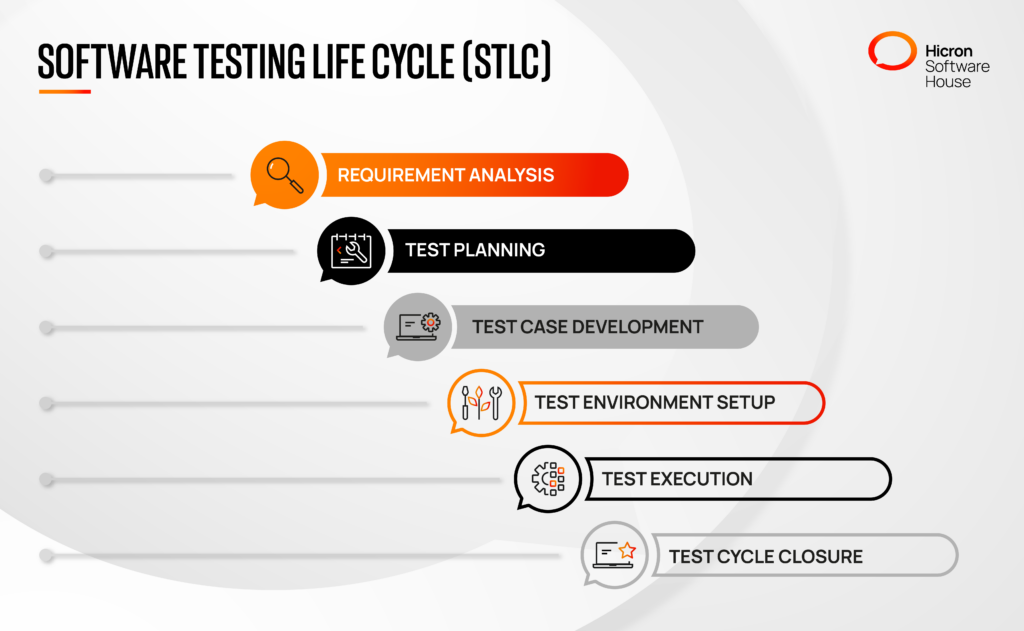 6 Key Phases of the Software Development Life Cycle The Software Testing Life Cycle (STLC) 