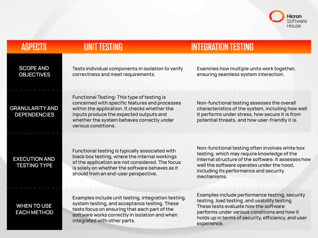 Unit Testing vs. Integration Testing