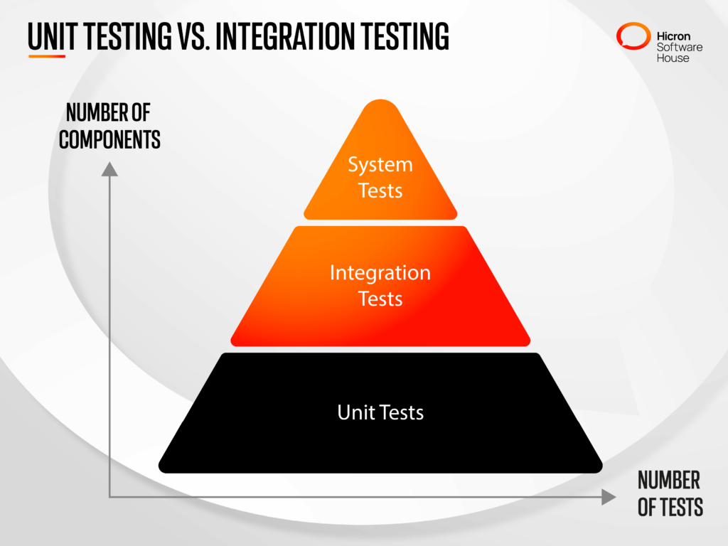 component testing pyramid unit testing vs. integration testing