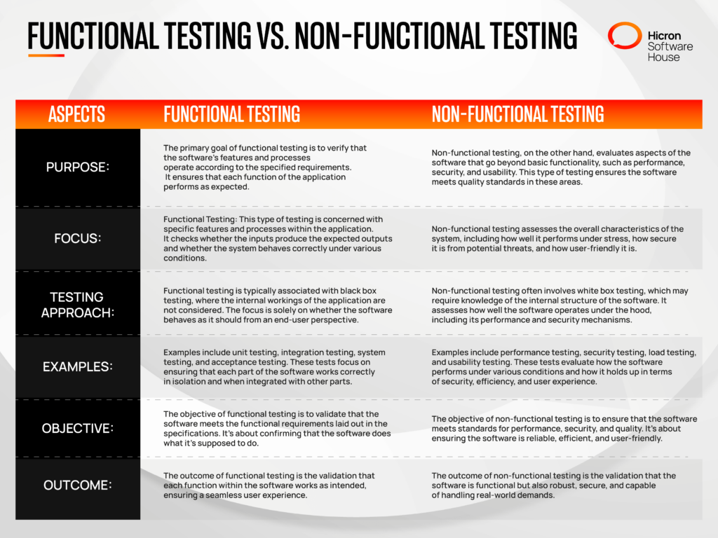 Functional Testing vs. Non-Functional Testing