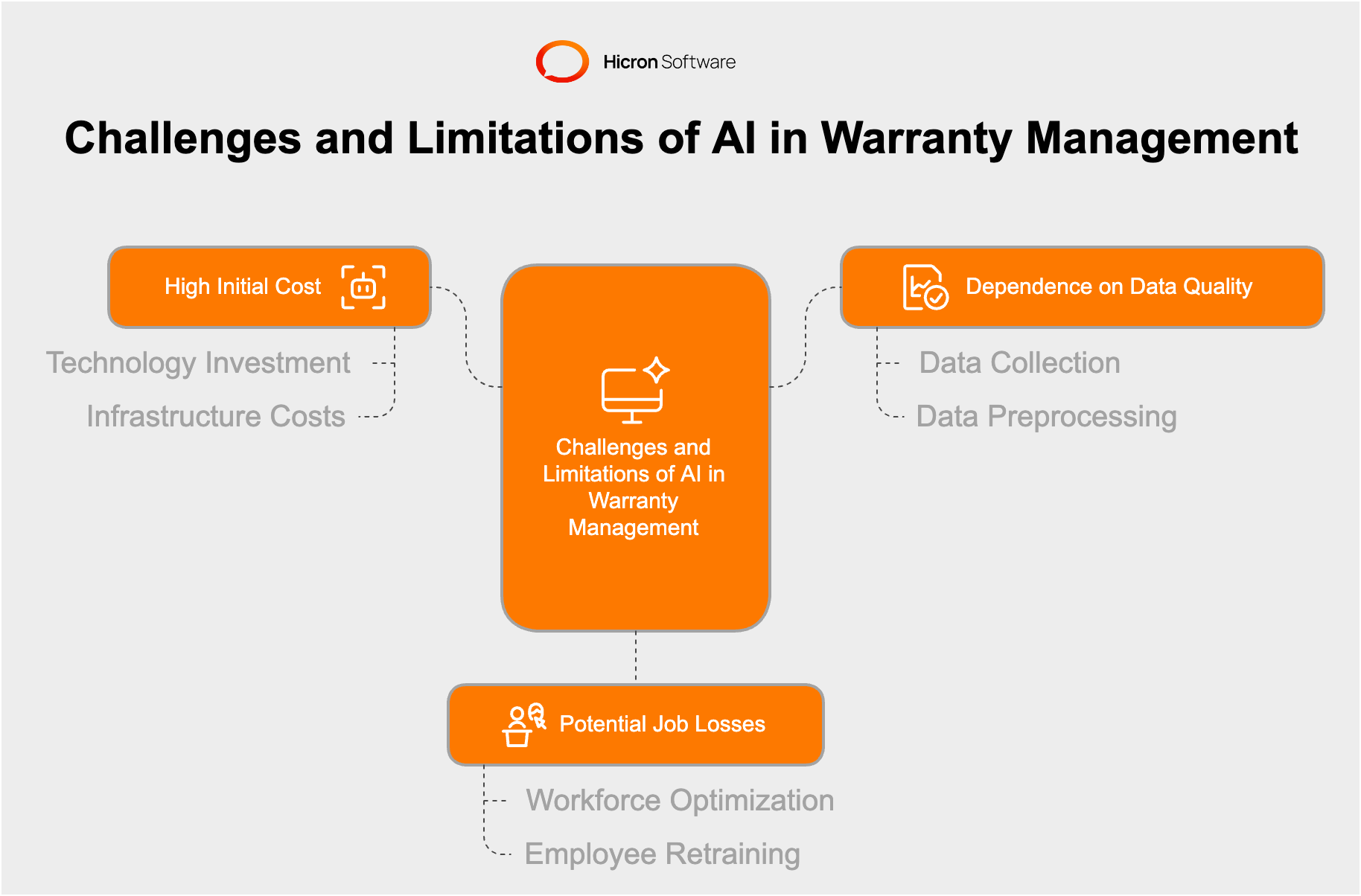 The Role & Limitations of AI in Automotive Warranty Management | Hicron ...