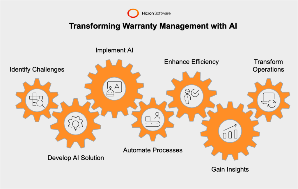 This case illustrates the power of AI in redefining warranty management in the automotive industry. By implementing AI technologies, automotive companies can not only enhance operational efficiency and customer satisfaction but also gain strategic insights for future improvements.