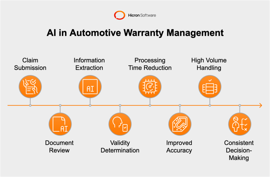 The role of AI in automotive warranty management: claims processing