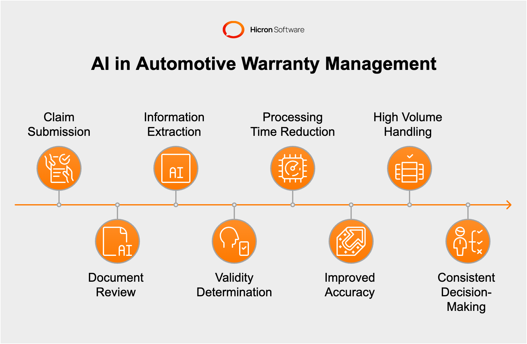 The Role & Limitations of AI in Automotive Warranty Management | Hicron ...