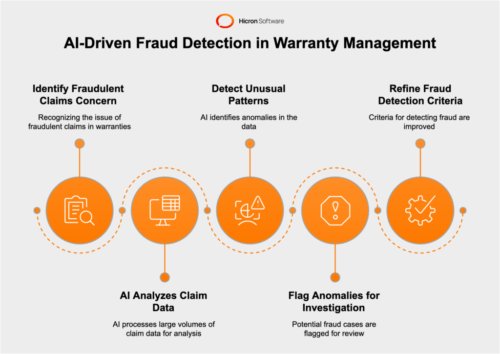 AI-Driven Fraud Detection in Automotive Warranty Management 