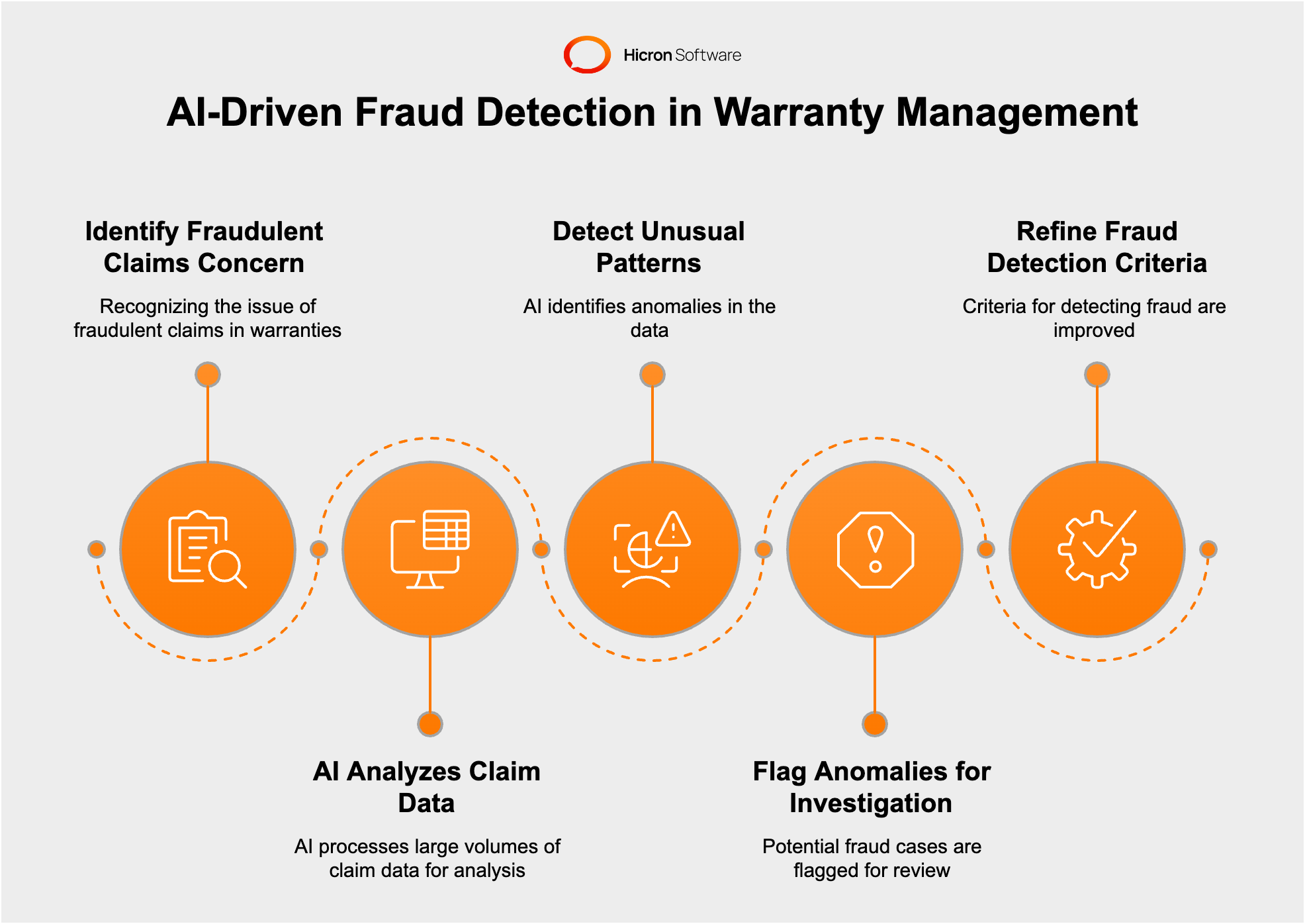 The Role & Limitations of AI in Automotive Warranty Management | Hicron ...