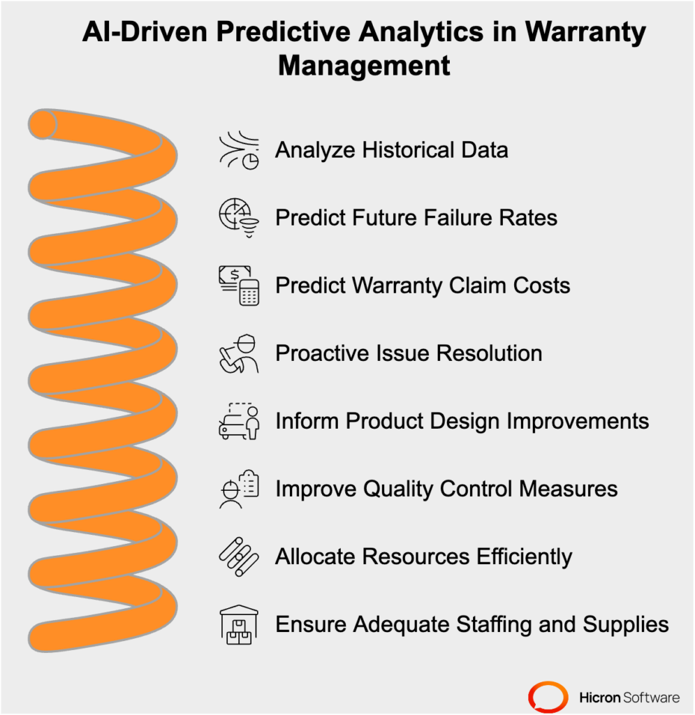 AI-driven Predictive analytics in automotive warranty: anticipating future issues and costs