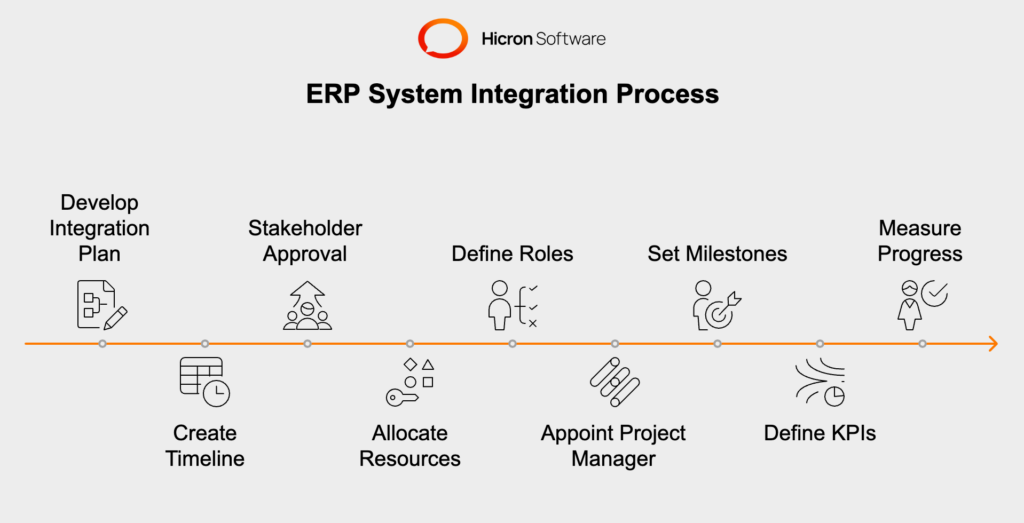 ERP integration planning process showing detailed steps, resource allocation, role definition, and milestone setting for successful implementation.