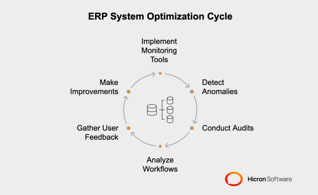Continuous monitoring, regular reviews, and user feedback enhance integrated ERP system performance and support ongoing optimization.