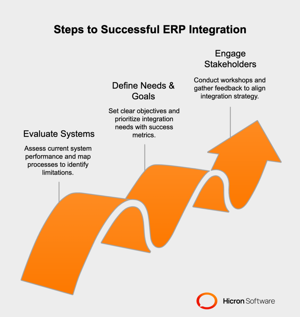 ERP integration evaluation involves system performance assessment, setting objectives, and stakeholder engagement for effective planning.