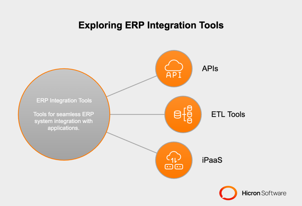 Overview of ERP integration tools like APIs for communication, ETL tools for data processing, and iPaaS for scalable system connections.