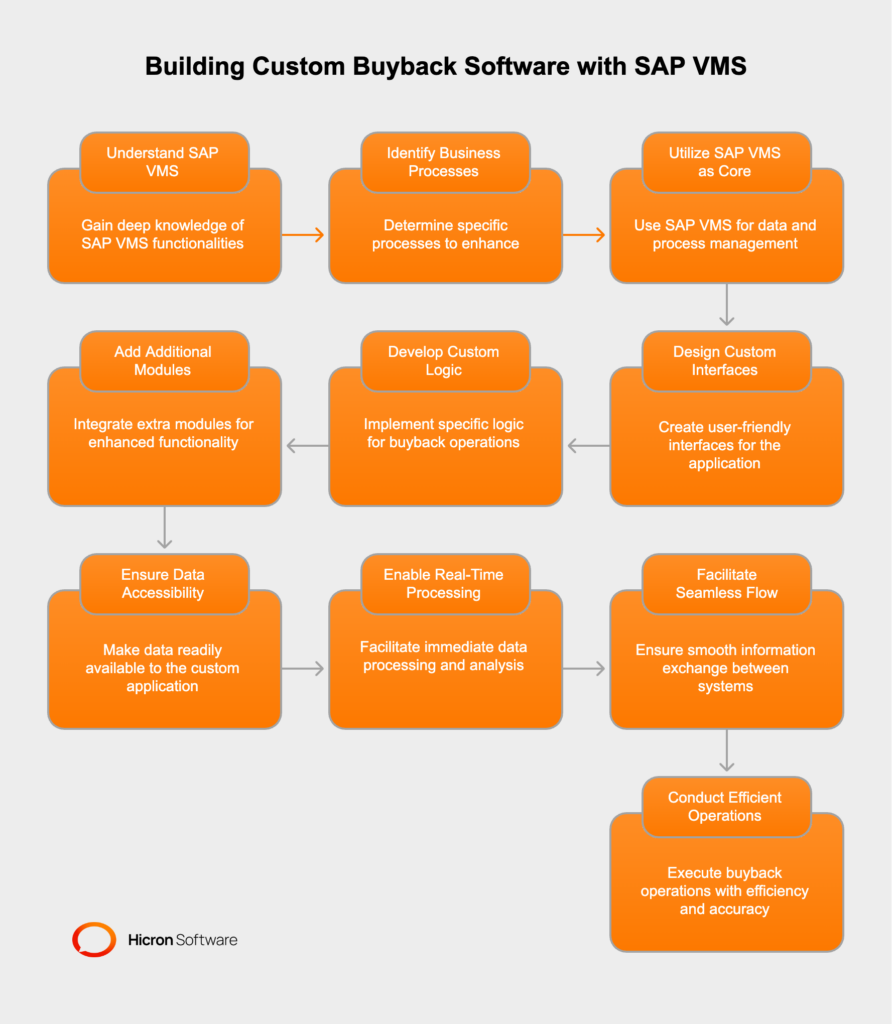 How Custom Buyback Software Can Be Built Using the SAP VMS (or any VMS system) as a Backend Building custom buyback software atop SAP VMS requires a deep understanding of both the platform's extensive functionalities and the specific business processes it aims to enhance. The development process involves utilizing SAP VMS as the core database and process management system, around which custom interfaces, logic, and additional modules are designed. This symbiotic relationship ensures that all transactional data, customer information, and vehicle lifecycle details managed within SAP VMS are readily accessible to the custom application, enabling real-time data processing, analysis, and decision-making. This architecture facilitates a seamless flow of information between SAP VMS and the custom application, ensuring that all buyback operations are conducted with utmost efficiency and accuracy.