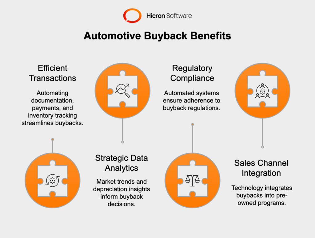 The Importance of Streamlined Processes and Buyback Software The complexity and scale of automotive buybacks necessitate efficient management systems. Streamlined processes and buyback software are indispensable for several reasons: Efficient Transaction Management: Technology platforms can automate many aspects of the buyback process, from documentation and payment processing to inventory tracking, making transactions smoother and faster for all parties involved. Data Analytics for Strategic Decisions: Advanced data analytics can provide insights into market trends, vehicle depreciation rates, and consumer demand, helping manufacturers make informed decisions about when and how many vehicles to buy back. Regulatory Compliance: Automotive buybacks must adhere to a range of regulatory requirements. Automated systems help ensure compliance by accurately tracking transactions, warranties, and financial flows. Integration with Sales Channels: Technology enables seamless integration of buyback vehicles into sales channels, whether through certified pre-owned programs or direct resales, enhancing the value chain from manufacturer to end consumer.