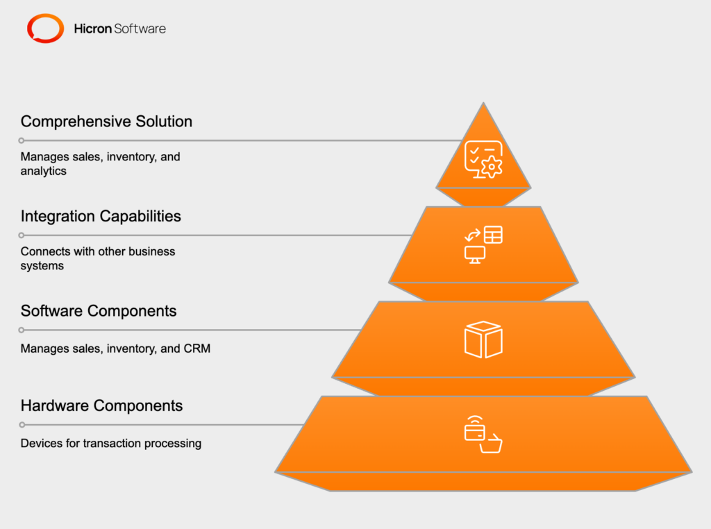 What is a POS System and How Does it Work? A Point of Sale (POS) system is a combination of hardware and software designed to facilitate sales transactions and streamline business operations. 