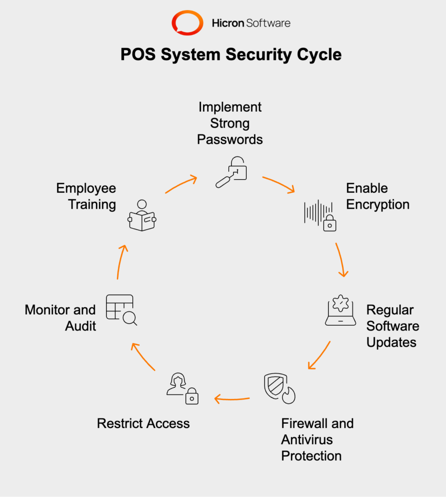 ecure your POS system with strong passwords, encryption, regular updates, firewalls, limited access, activity monitoring, and employee training to protect against cyber threats.