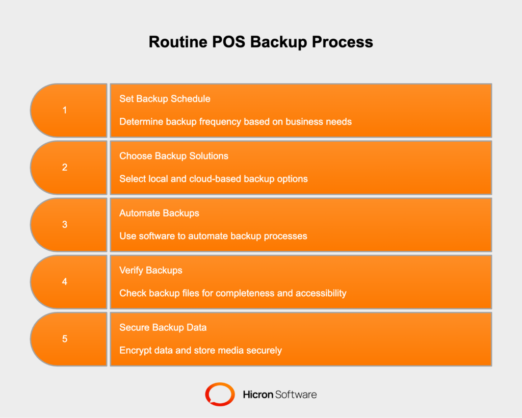 Routine POS backups protect against data loss and ensure continuity. Set a backup schedule, use local and cloud solutions, automate processes, verify data integrity, and secure backups with encryption.
