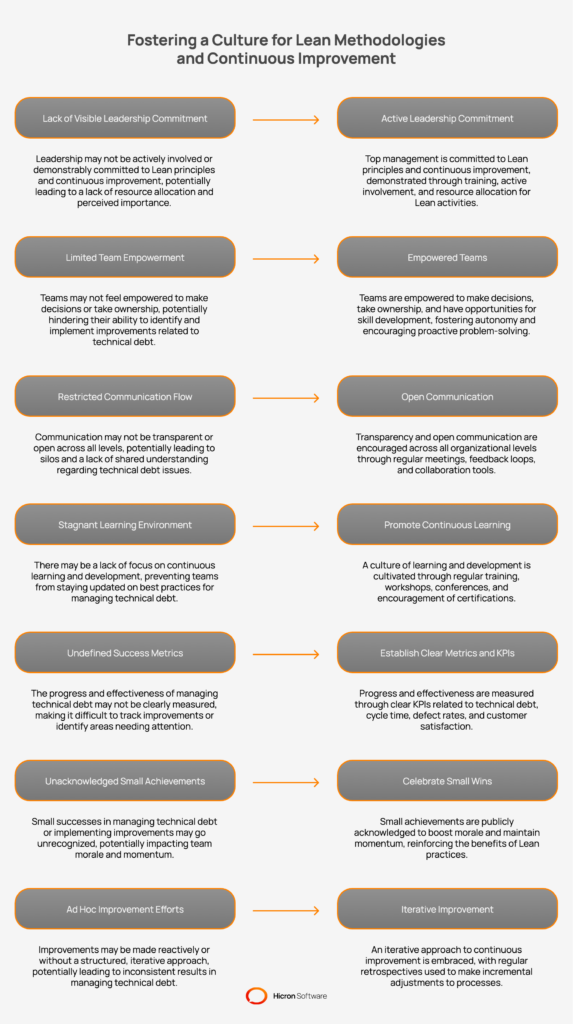 How to foster a culture that supports lean methodologies and continuous improvement to manage technical debt in automotive?