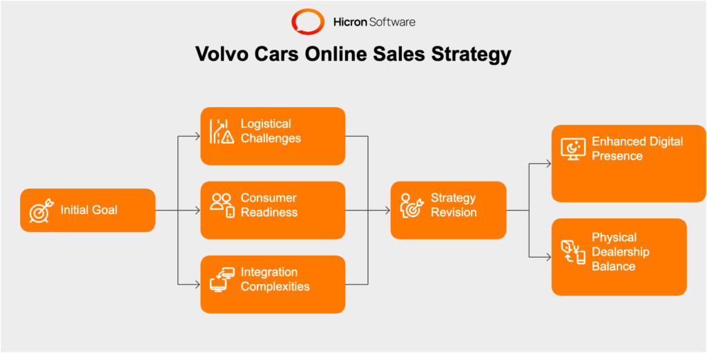 Volvo and agency model in automotive car sales online