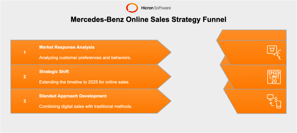 Mercedes-Benz Online Sales Strategy Funnel