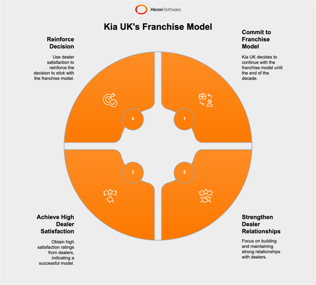 Kia UK: Commitment to Franchise Model