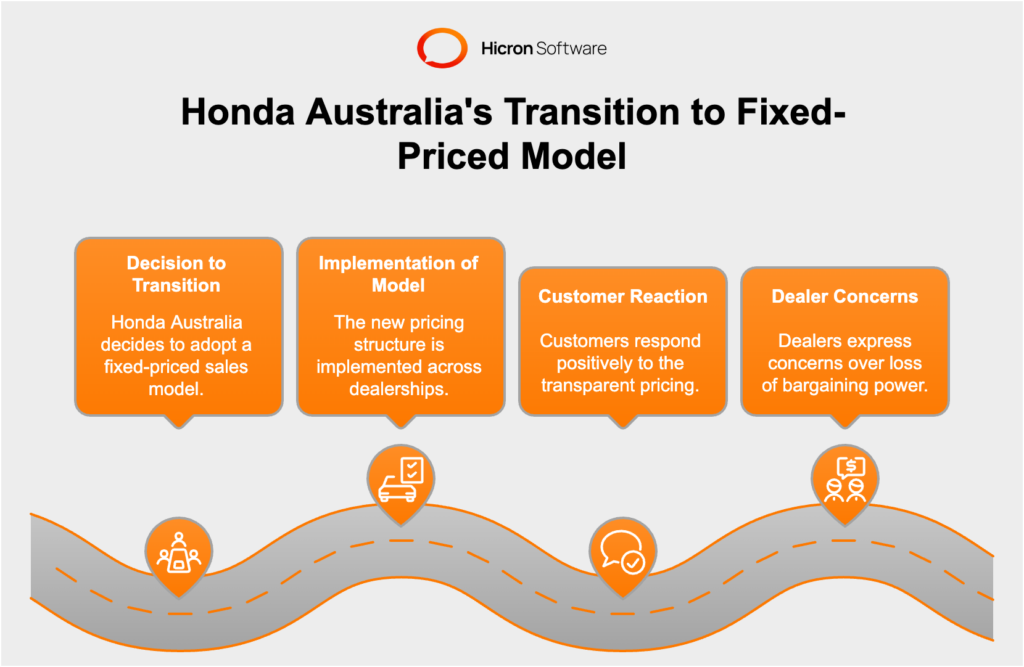 Honda Australia's Transition to Fixed-Priced Model