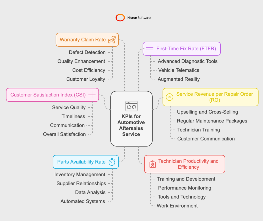 Essential KPIs for automotive aftersales service in the digital era