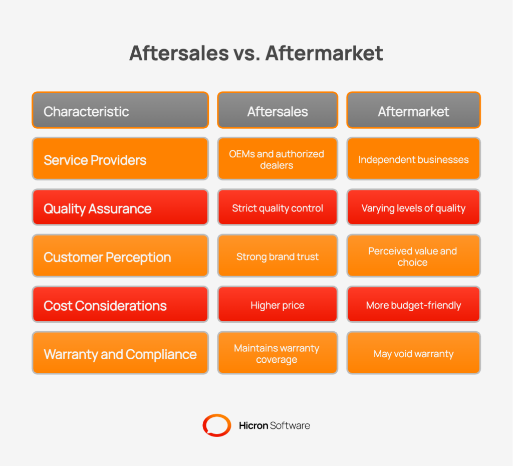 Key differences between aftersales and aftermarket