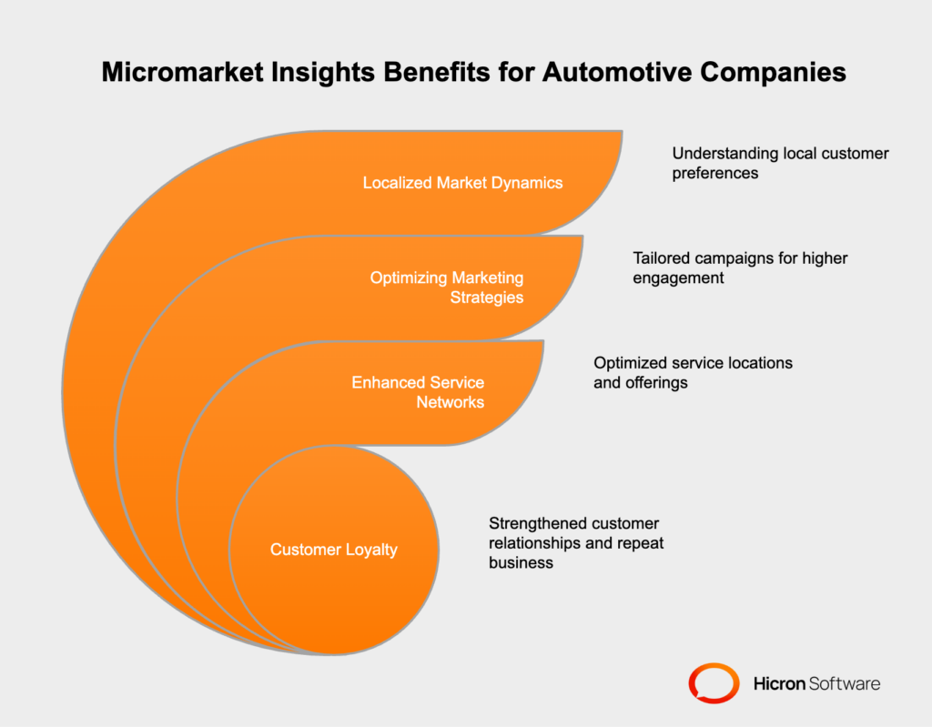Key Benefits of Micromarket Insights for Automotive Companies: Localized market dynamics provide a competitive edge by tailoring products and services to regional preferences. Optimized marketing strategies ensure targeted, engaging campaigns for higher conversions. Regional insights enhance service networks, improving customer satisfaction and loyalty.