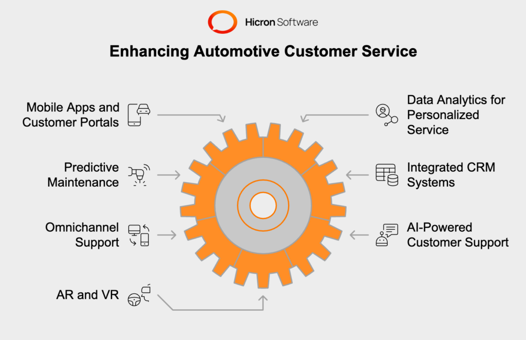 Digitalized premium automotive customer service includes key components like mobile apps for scheduling and remote control, data analytics for personalized service, predictive maintenance using IoT sensors, integrated CRM systems for seamless interactions, omnichannel support ensuring consistency, AI-powered customer assistance, and AR/VR technologies enhancing engagement through virtual experiences.