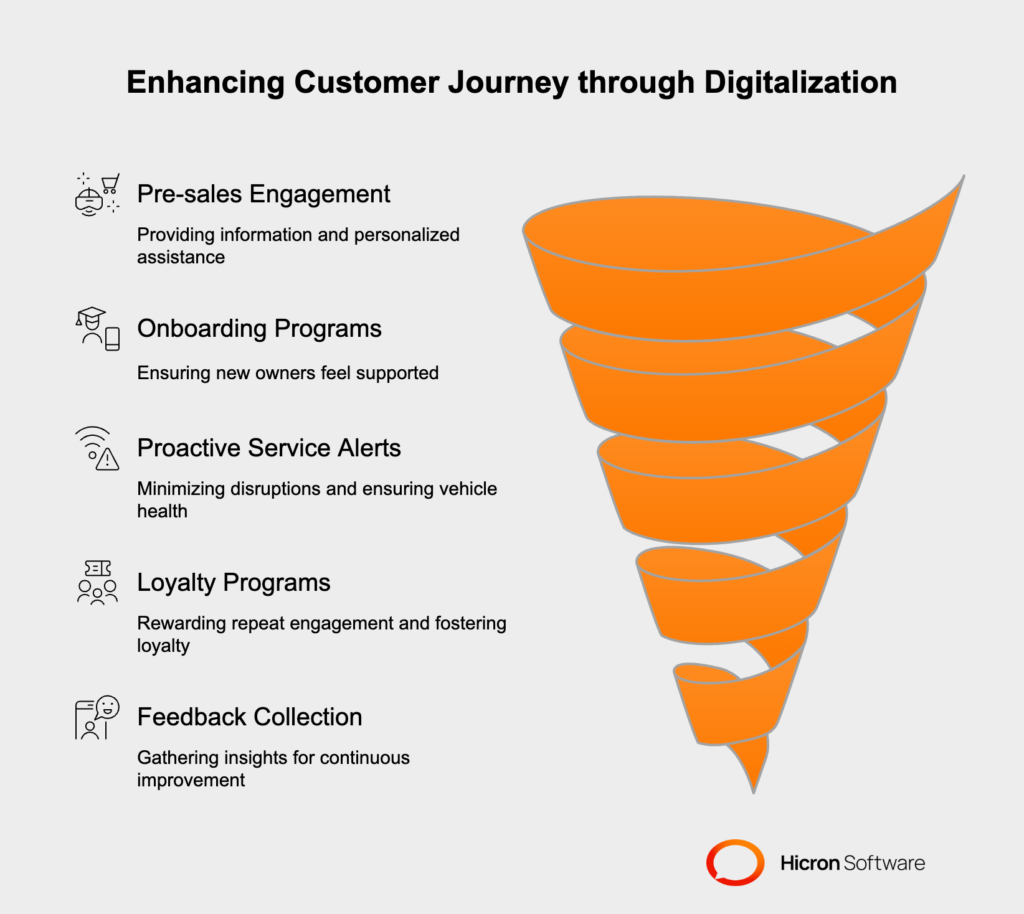 Digitalization enhances the premium customer journey through virtual showrooms, interactive websites, and AI chatbots for personalized pre-sales engagement. Digital onboarding includes tutorials and app setups, while proactive IoT-enabled maintenance alerts ensure vehicle care. Loyalty programs with tiered benefits reward engagement, and feedback platforms help brands refine services for continuous improvement.