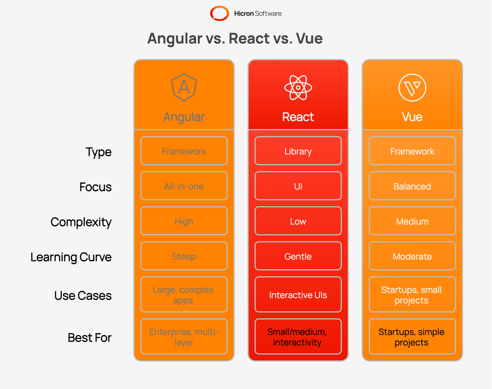 Camparisonn of Angular vs. React vs. Vue: Which One is Best for your frontend project