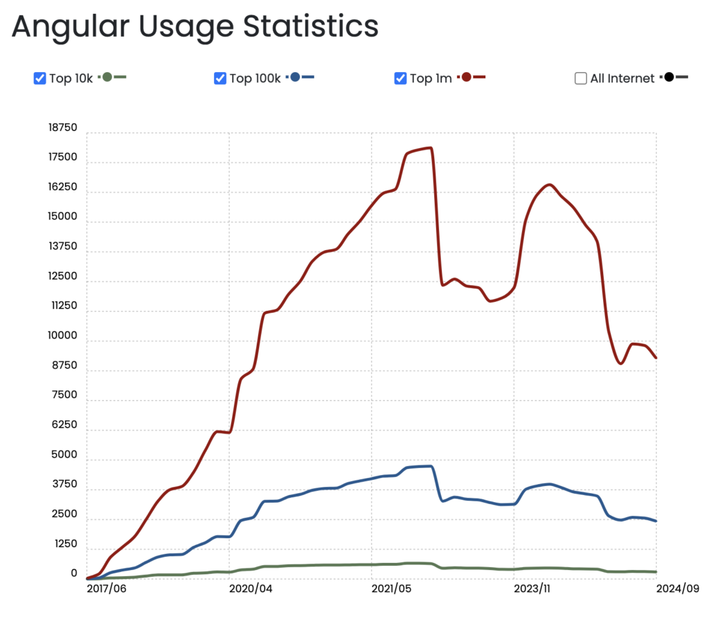 Angular usage statistics. Source: www.trends.builtwith.com/framework/Angular