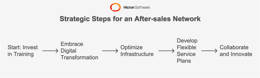 Strategic Steps for an After-sales Network in the EVs Era