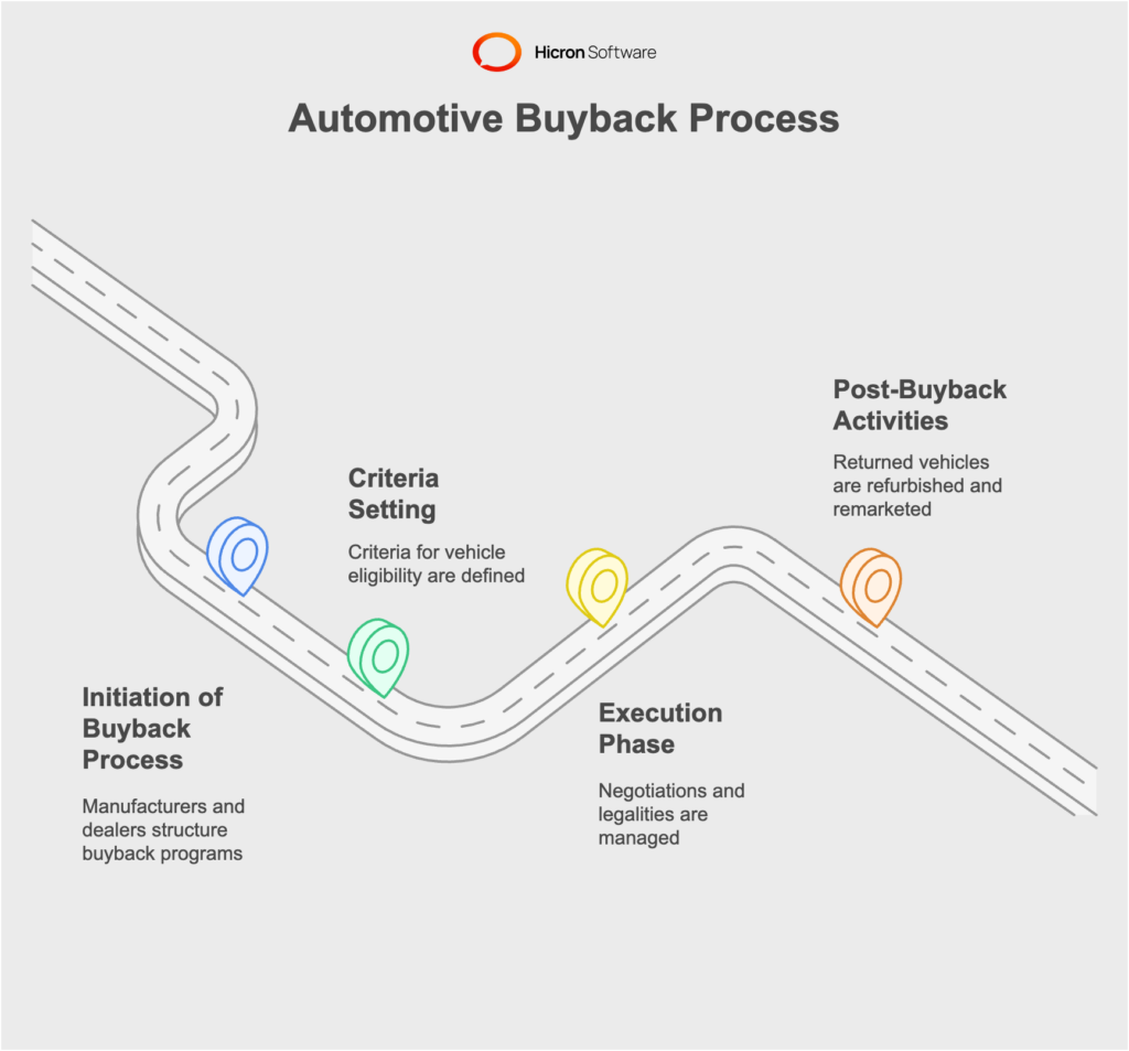 The vehicle buyback process in automotive