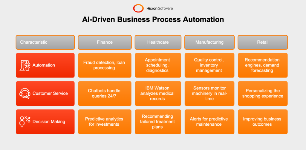 Applications of AI-Driven Business Process Automation in Industries: Finance, Healthcare, Retail and Manufacturing