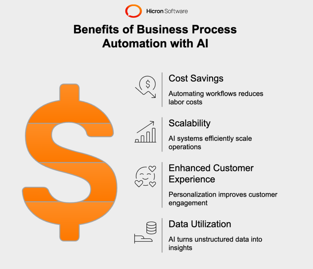 Benefits of Integrating AI into Business Process Automation 