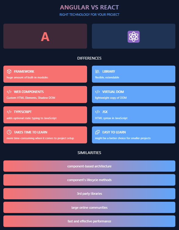 React and angular differences and similarities explained by Hicron Software