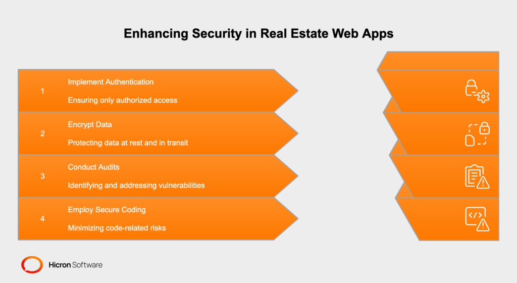 Illustration of best practices for developing secure real estate web applications, highlighting key strategies such as robust authentication protocols, data encryption, regular security audits, and secure coding practices. Emphasizes the importance of safeguarding sensitive data like tenant information and financial records to build trust, ensure compliance, and maintain reliability in PropTech solutions.