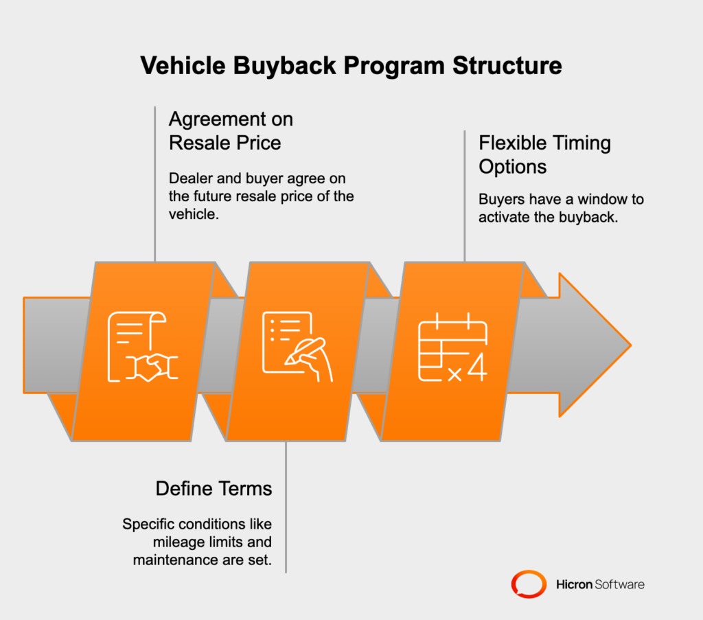 How do vehicle buyback programs work?