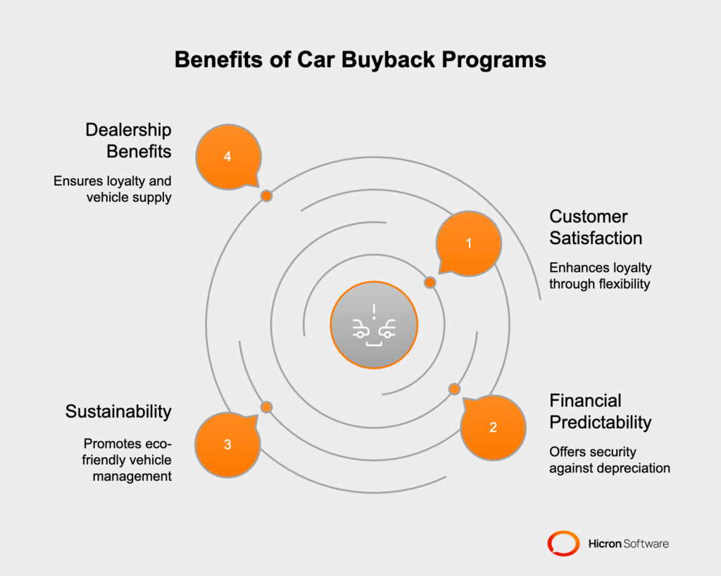 Benefits of car buyback programs in vehicle finance
