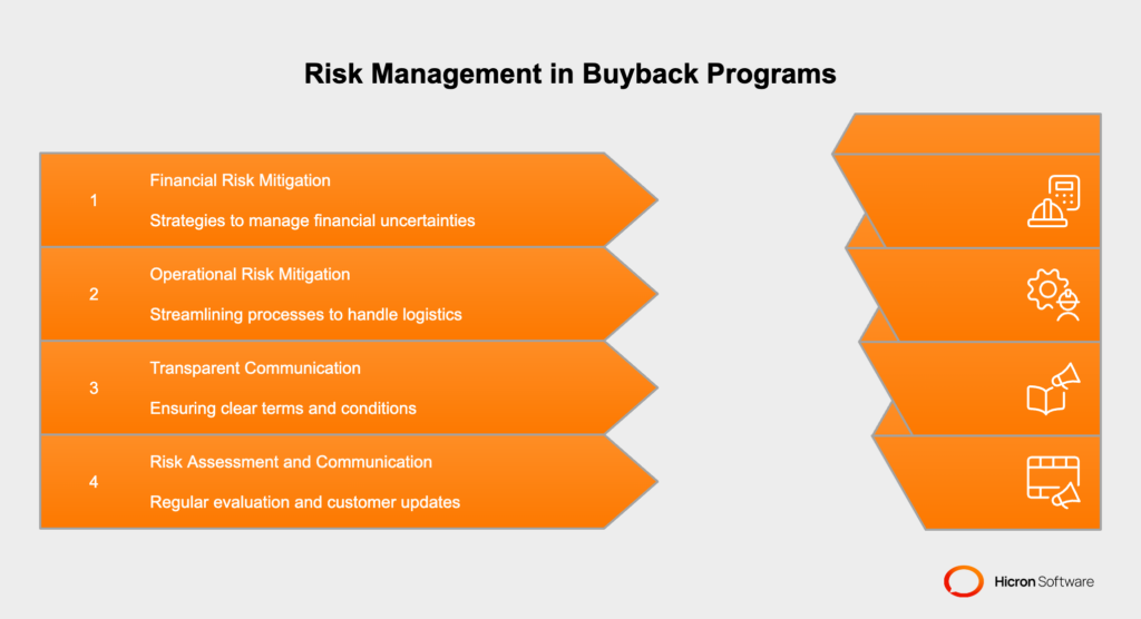 Risk management in buyback programs in automotive
