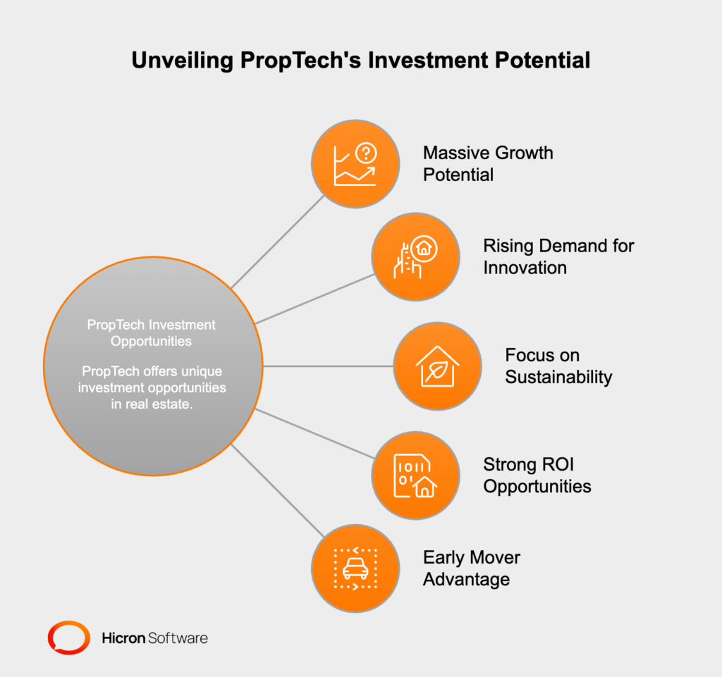 PropTech offers investors a promising opportunity with massive growth potential, driven by innovations like AI and IoT. It focuses on improving efficiency and sustainability through smart technologies and energy-efficient solutions. The sector provides high ROI opportunities across global markets and an early mover advantage in a rapidly evolving real estate landscape.