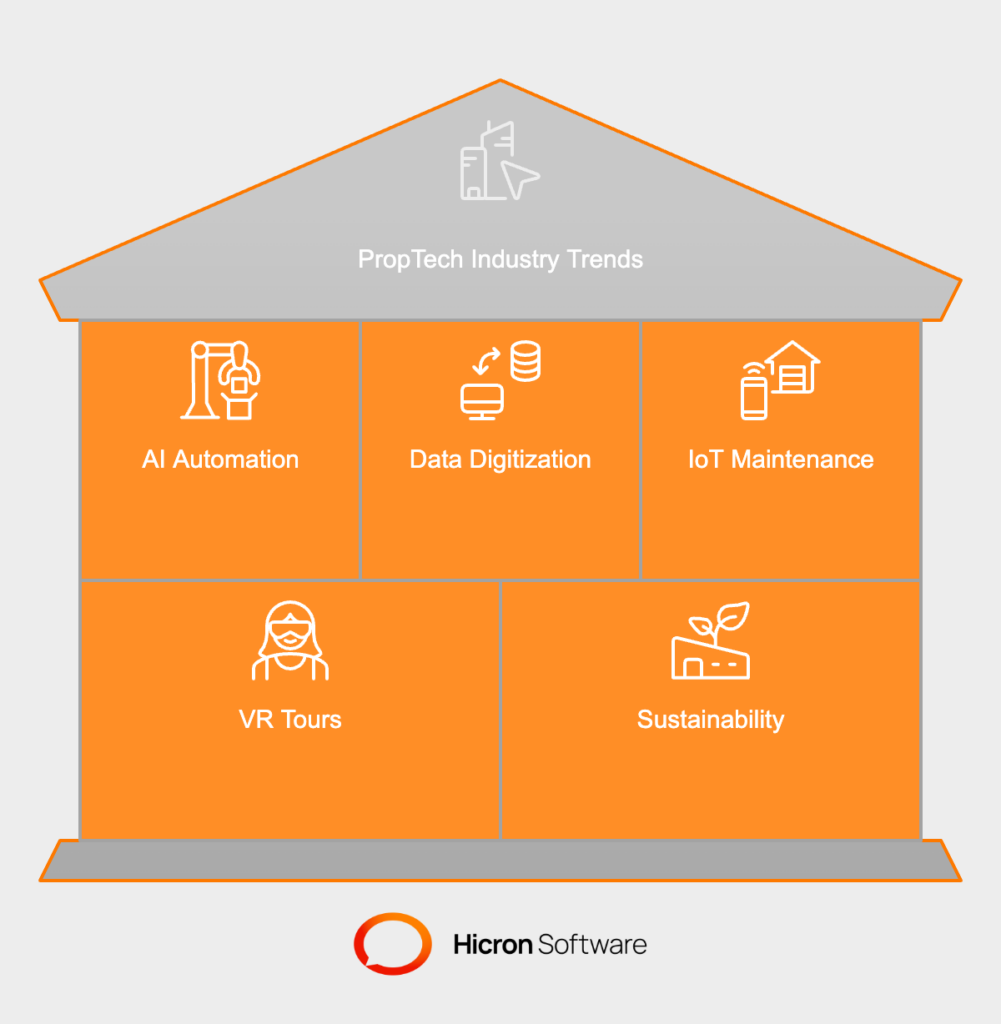 PropTech technology trends include AI for automating processes and personalizing customer experiences, Big Data for analyzing real estate trends and risks, IoT for predictive maintenance of properties, VR for immersive virtual tours, and sustainability-focused ClimateTech and GreenTech for energy-efficient developments.