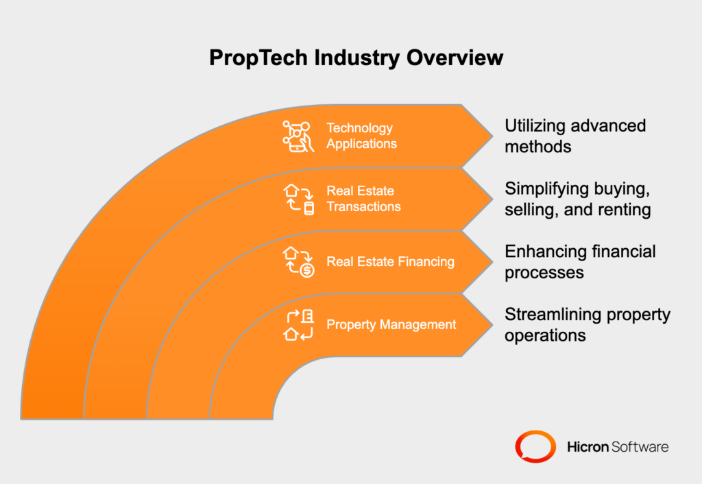 PropTech leverages digital technology to enhance efficiency, sustainability, and user experience in real estate, covering property management, financing, transactions, and communication tools for owners, tenants, and agents with features like automation and machine learning.