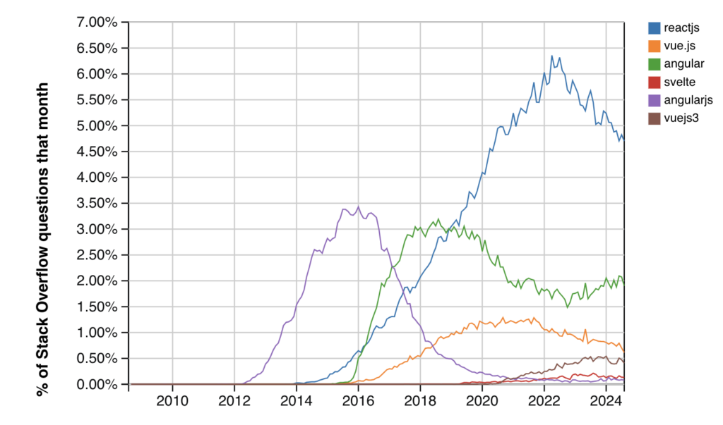 Angular's popularity